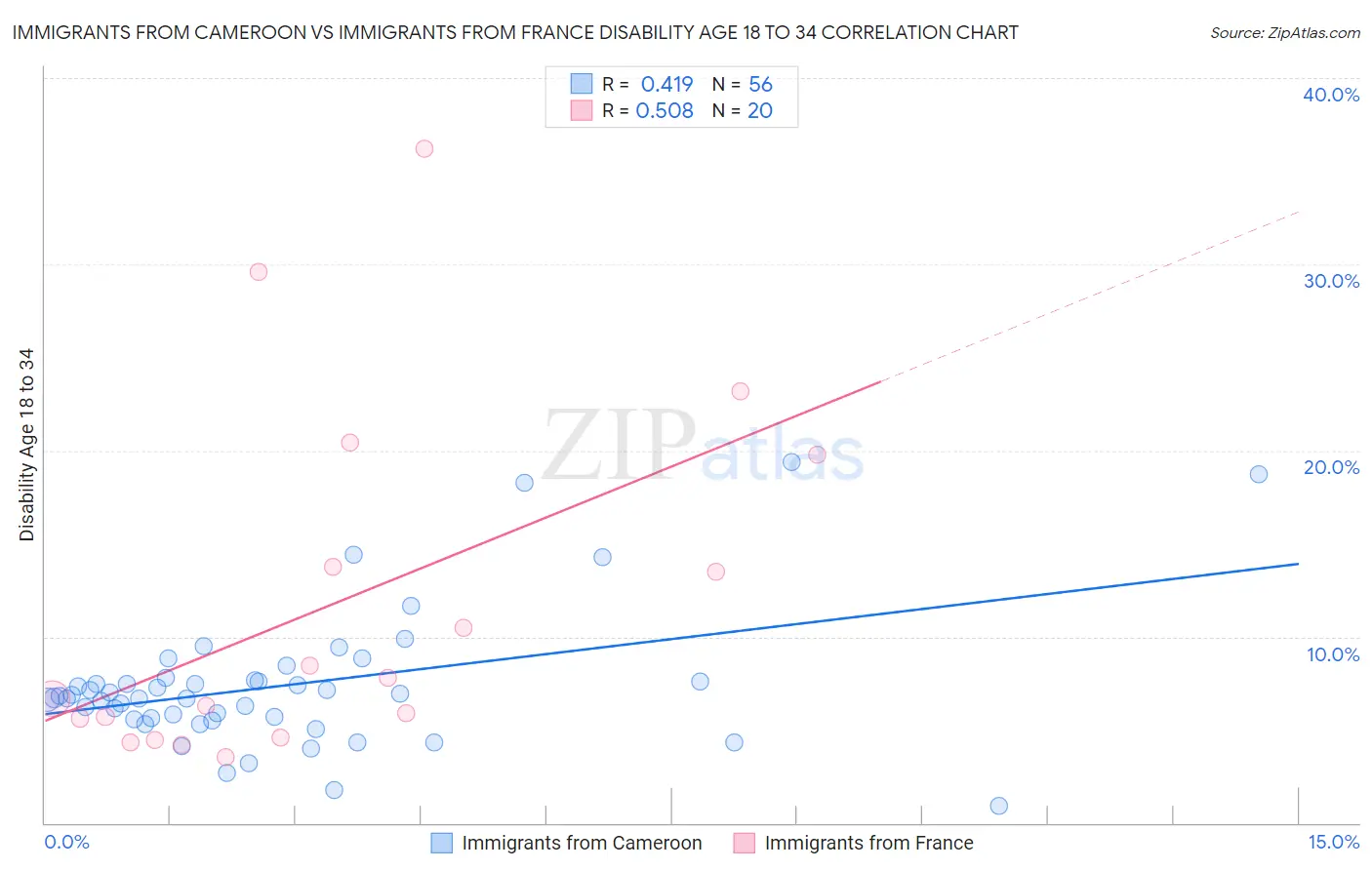 Immigrants from Cameroon vs Immigrants from France Disability Age 18 to 34