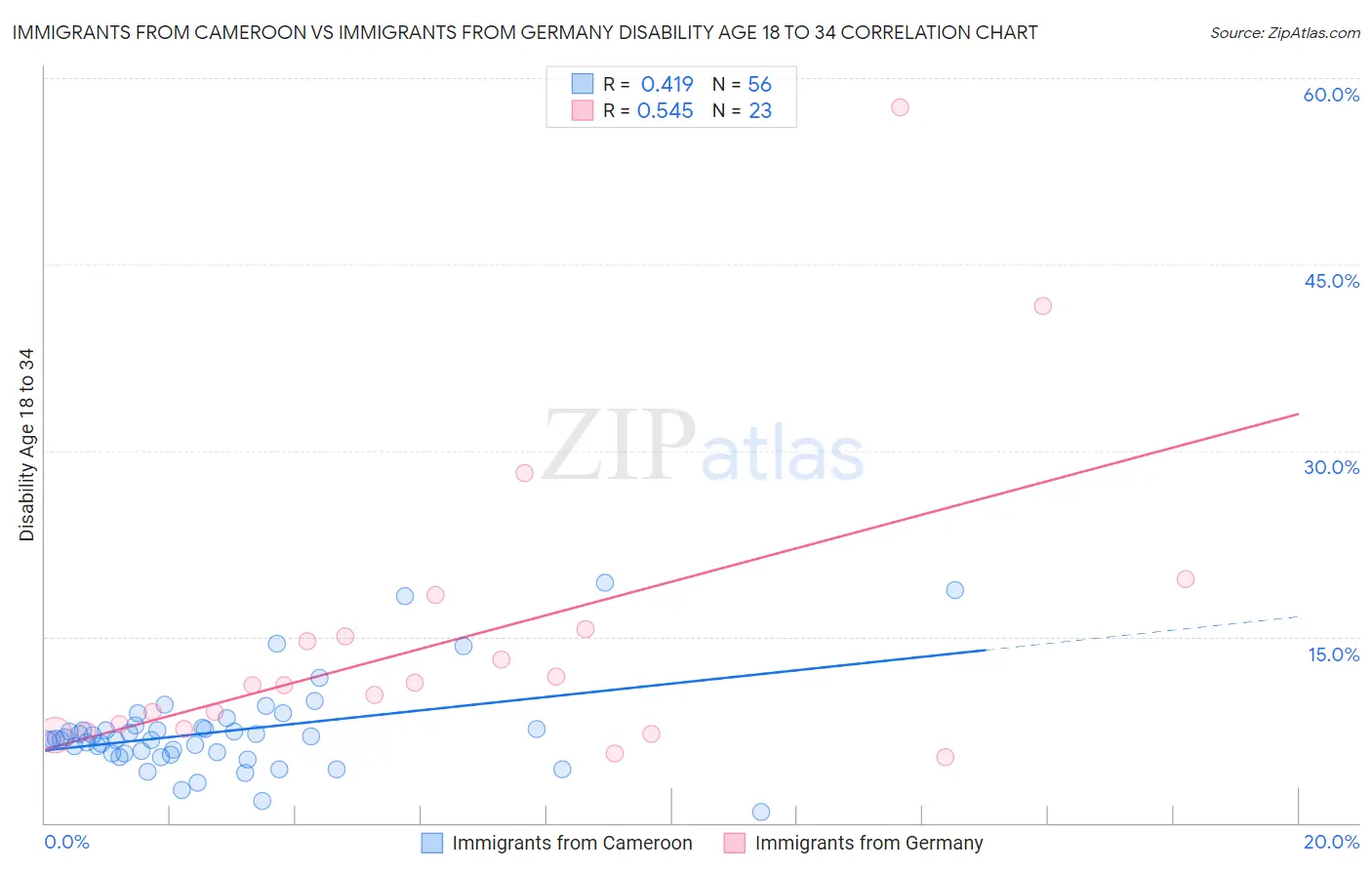 Immigrants from Cameroon vs Immigrants from Germany Disability Age 18 to 34