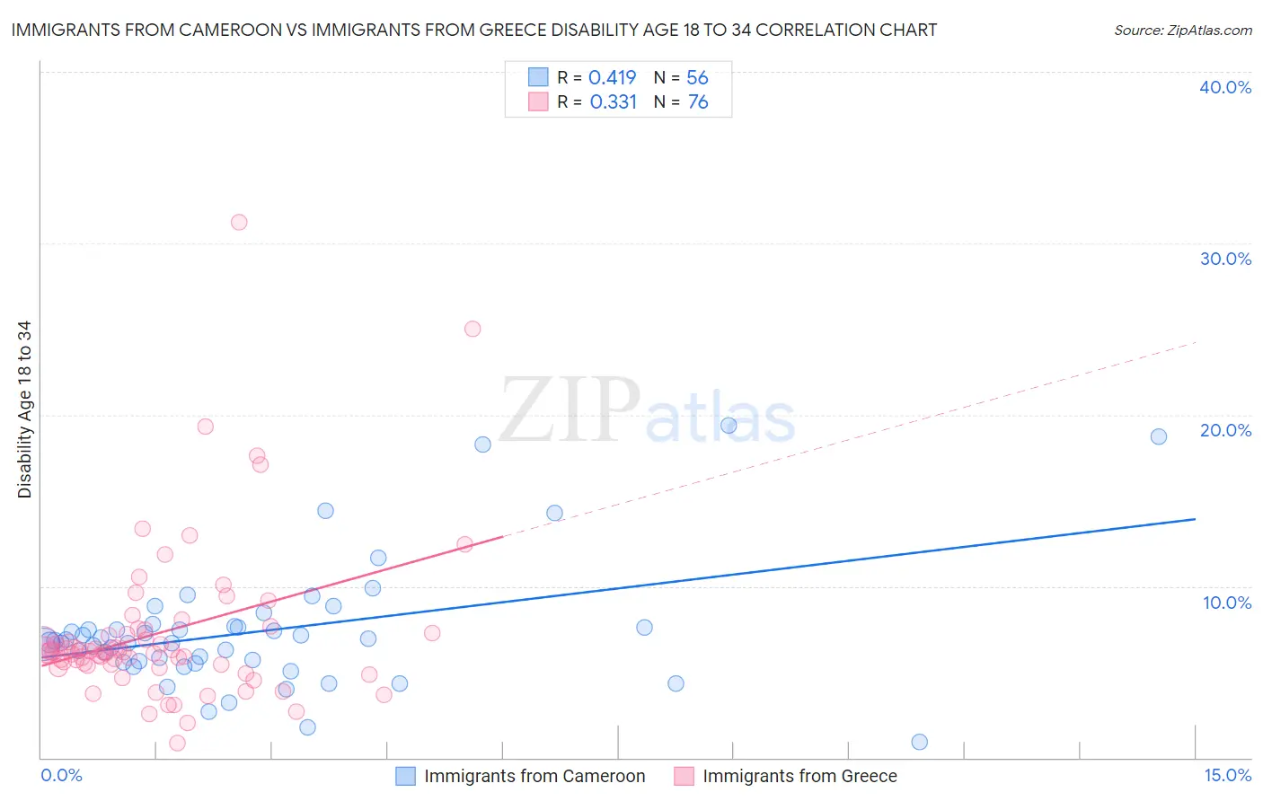 Immigrants from Cameroon vs Immigrants from Greece Disability Age 18 to 34