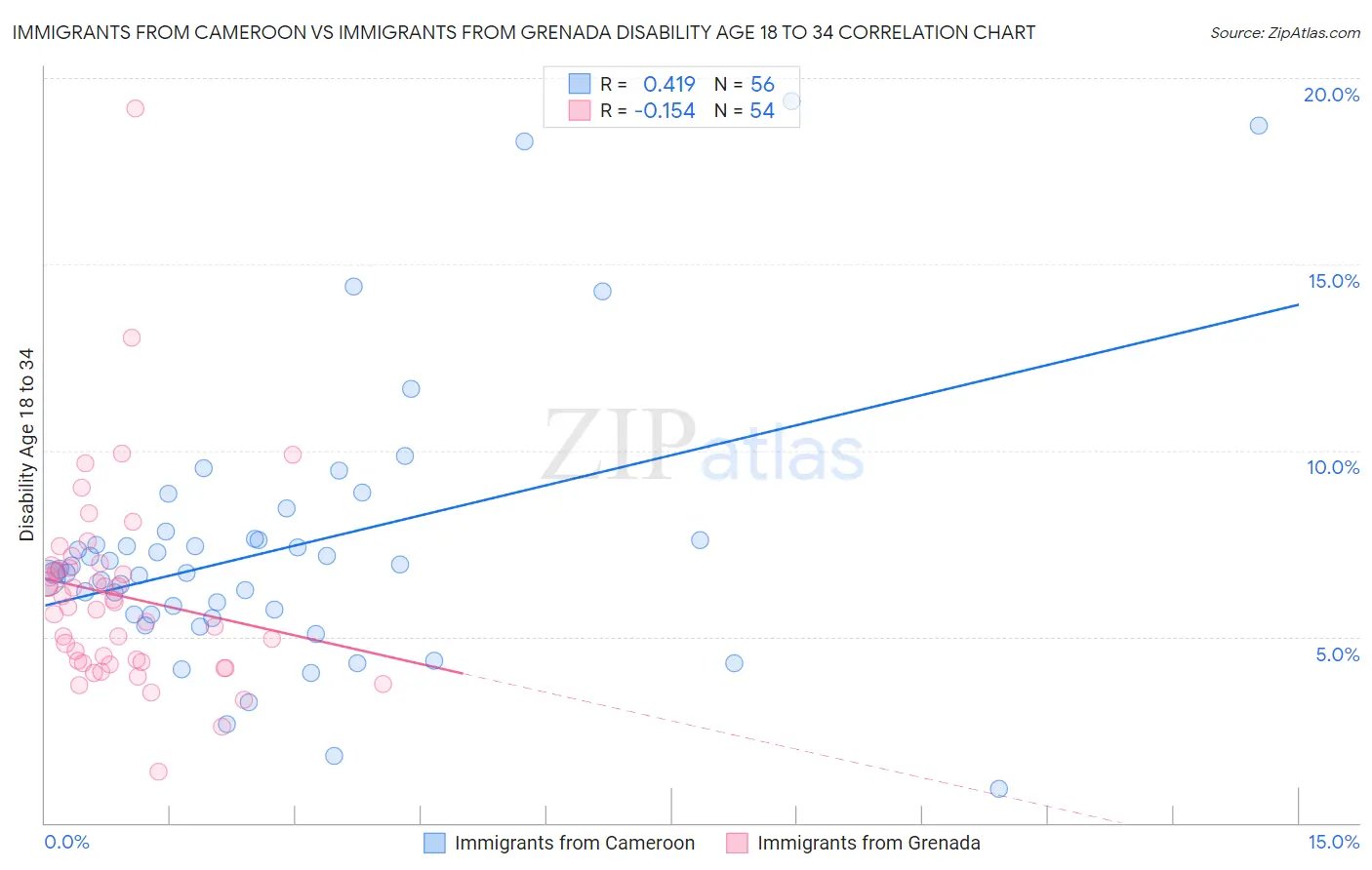 Immigrants from Cameroon vs Immigrants from Grenada Disability Age 18 to 34