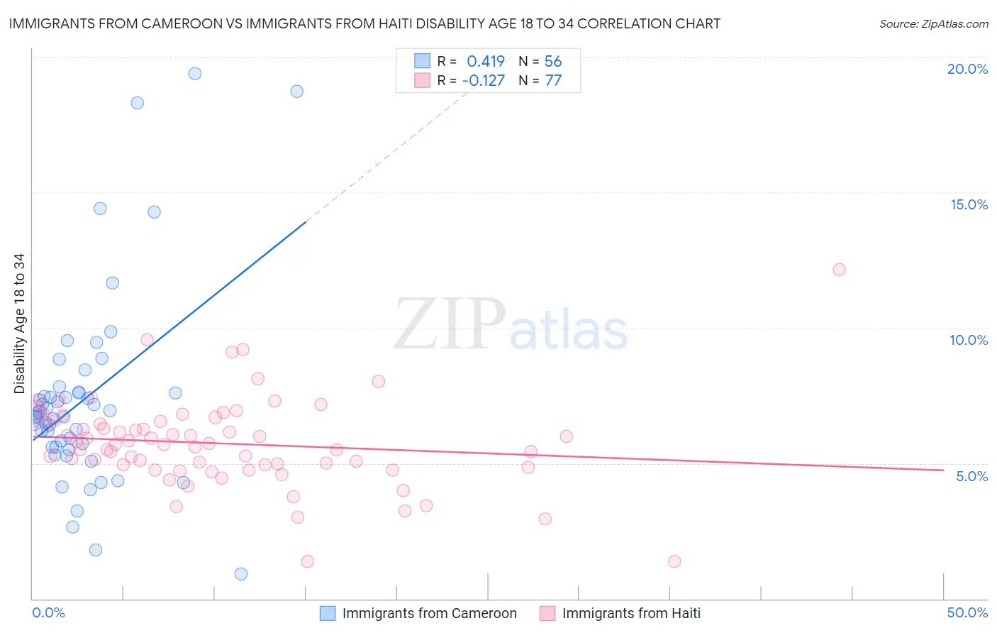 Immigrants from Cameroon vs Immigrants from Haiti Disability Age 18 to 34