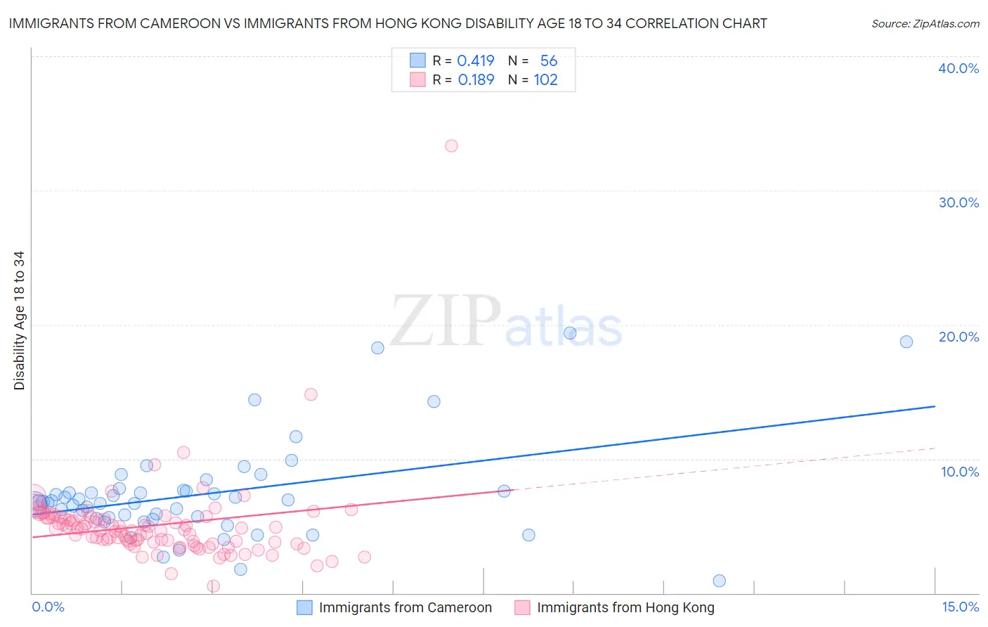 Immigrants from Cameroon vs Immigrants from Hong Kong Disability Age 18 to 34