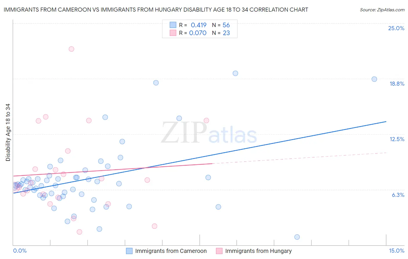 Immigrants from Cameroon vs Immigrants from Hungary Disability Age 18 to 34