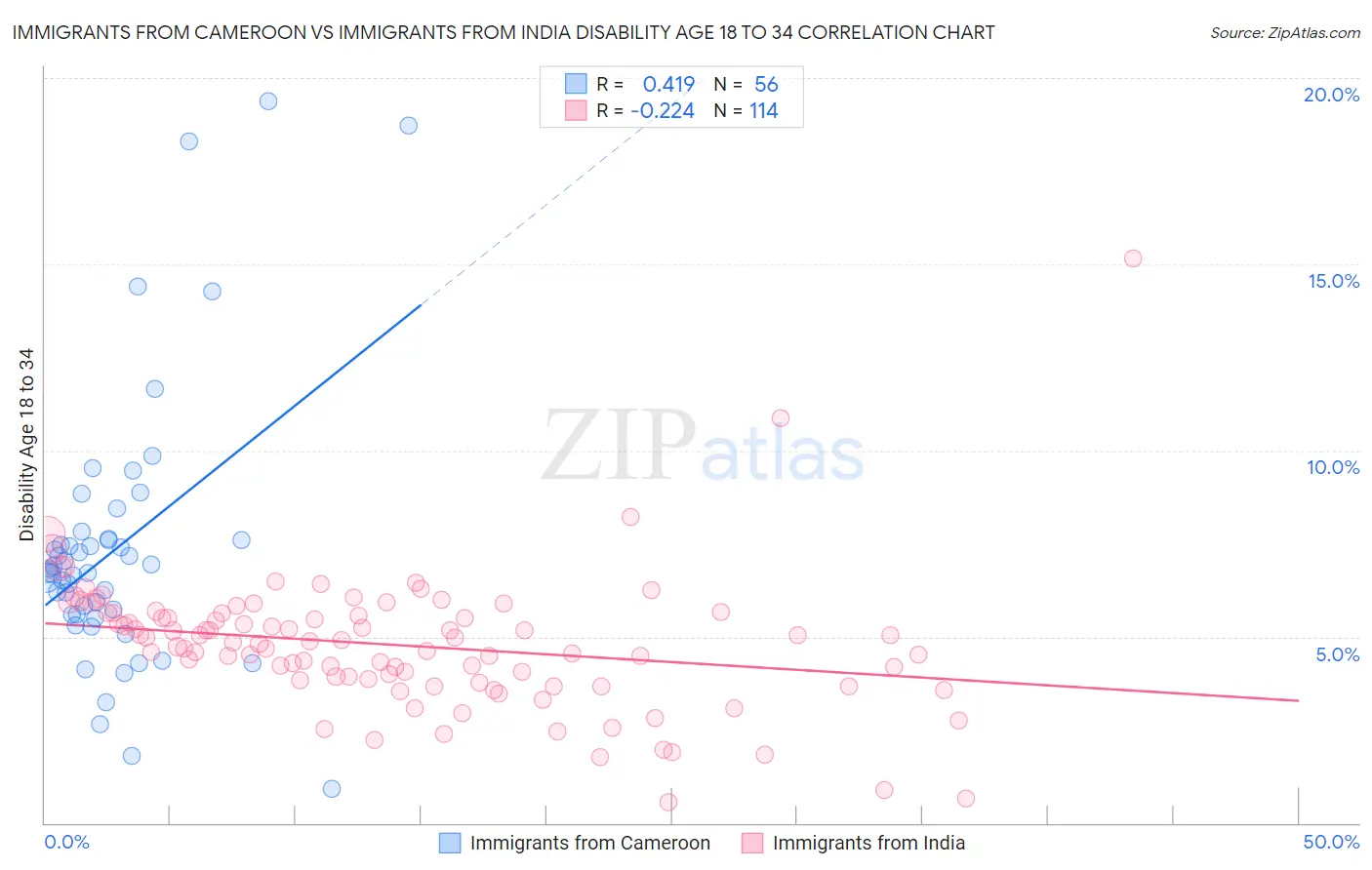 Immigrants from Cameroon vs Immigrants from India Disability Age 18 to 34