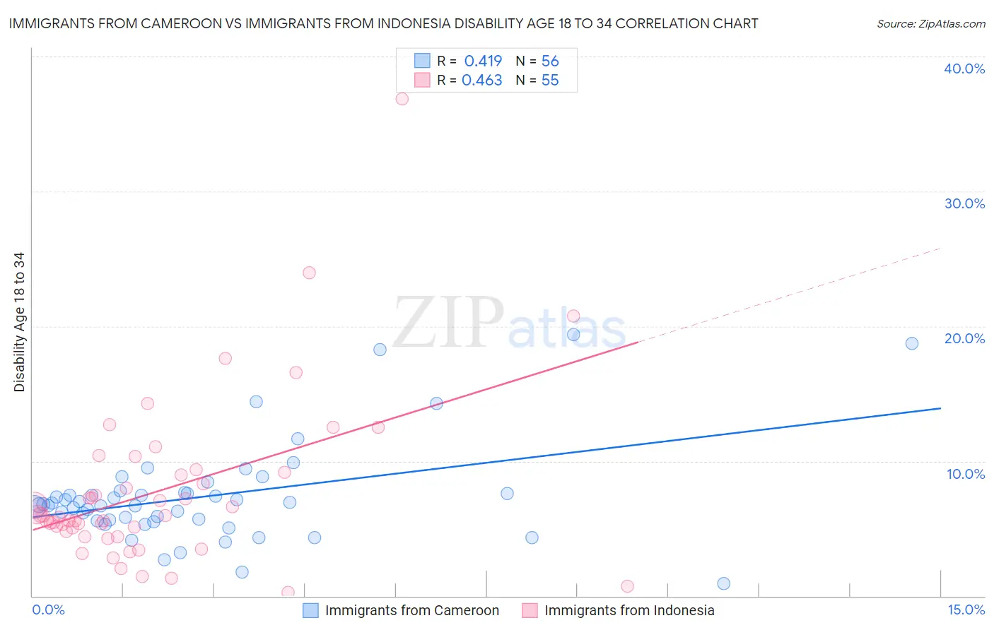 Immigrants from Cameroon vs Immigrants from Indonesia Disability Age 18 to 34