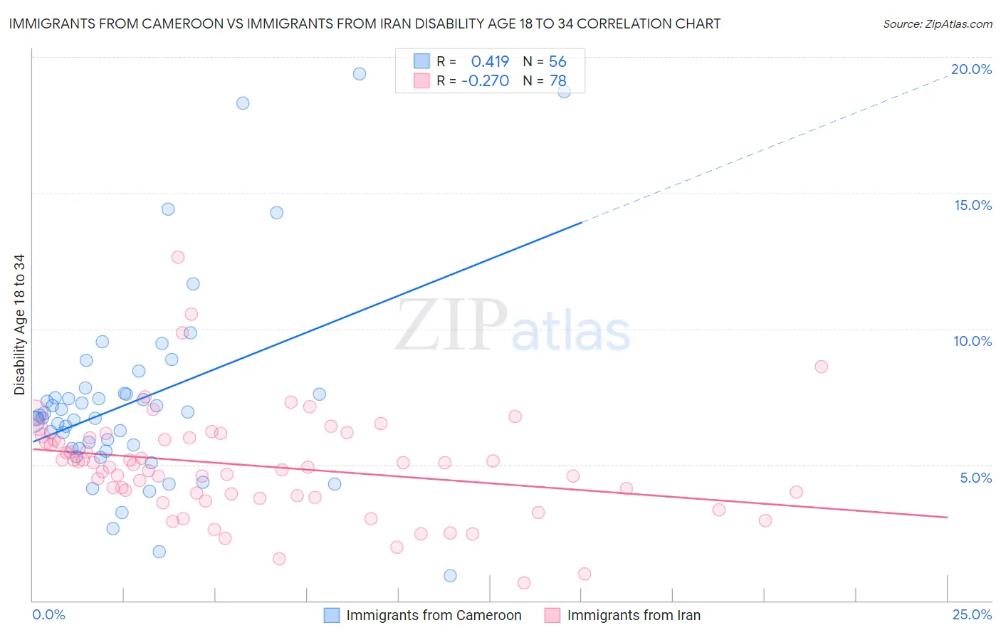 Immigrants from Cameroon vs Immigrants from Iran Disability Age 18 to 34
