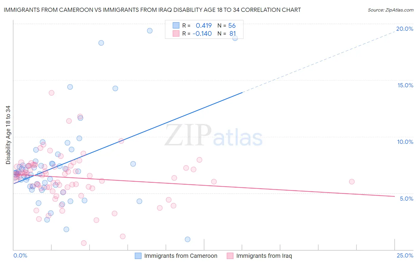 Immigrants from Cameroon vs Immigrants from Iraq Disability Age 18 to 34