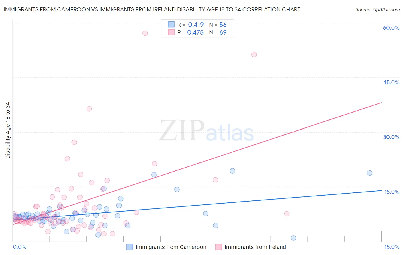 Immigrants from Cameroon vs Immigrants from Ireland Disability Age 18 to 34