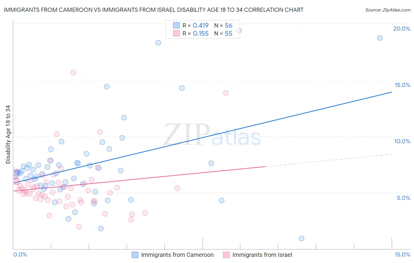 Immigrants from Cameroon vs Immigrants from Israel Disability Age 18 to 34