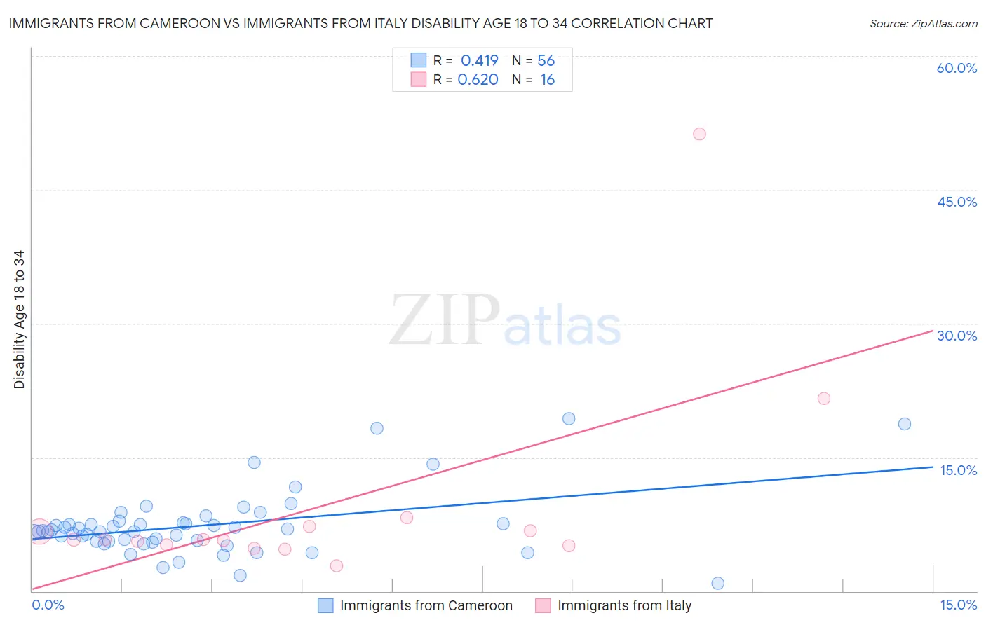 Immigrants from Cameroon vs Immigrants from Italy Disability Age 18 to 34