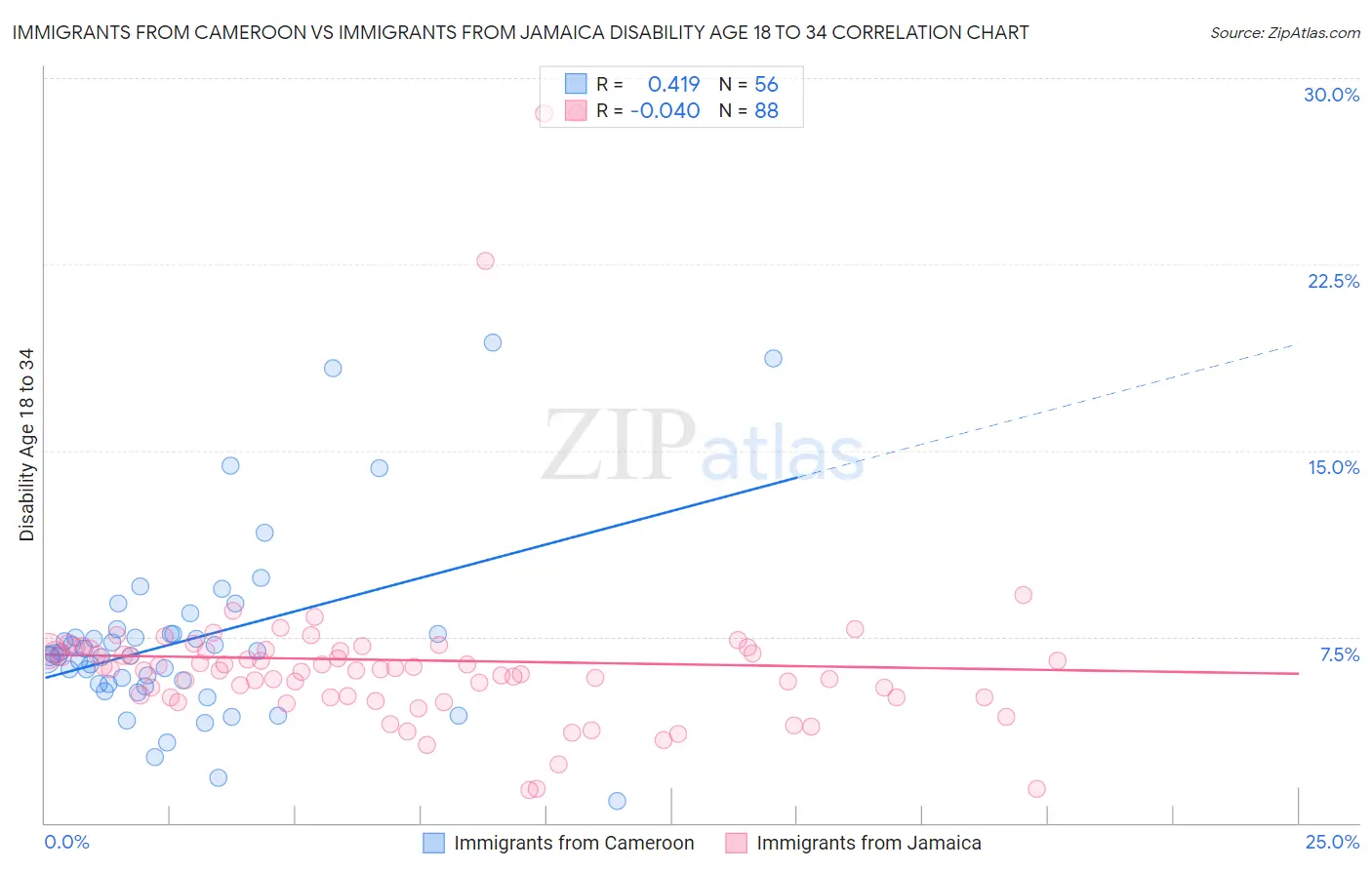 Immigrants from Cameroon vs Immigrants from Jamaica Disability Age 18 to 34