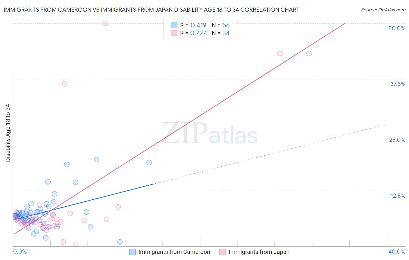 Immigrants from Cameroon vs Immigrants from Japan Disability Age 18 to 34