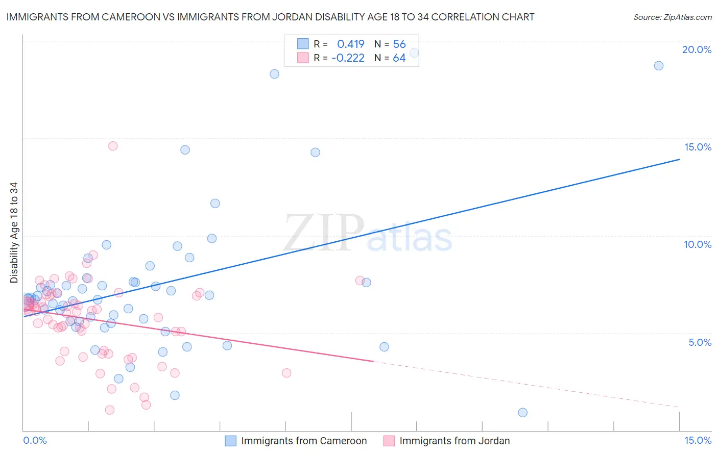 Immigrants from Cameroon vs Immigrants from Jordan Disability Age 18 to 34