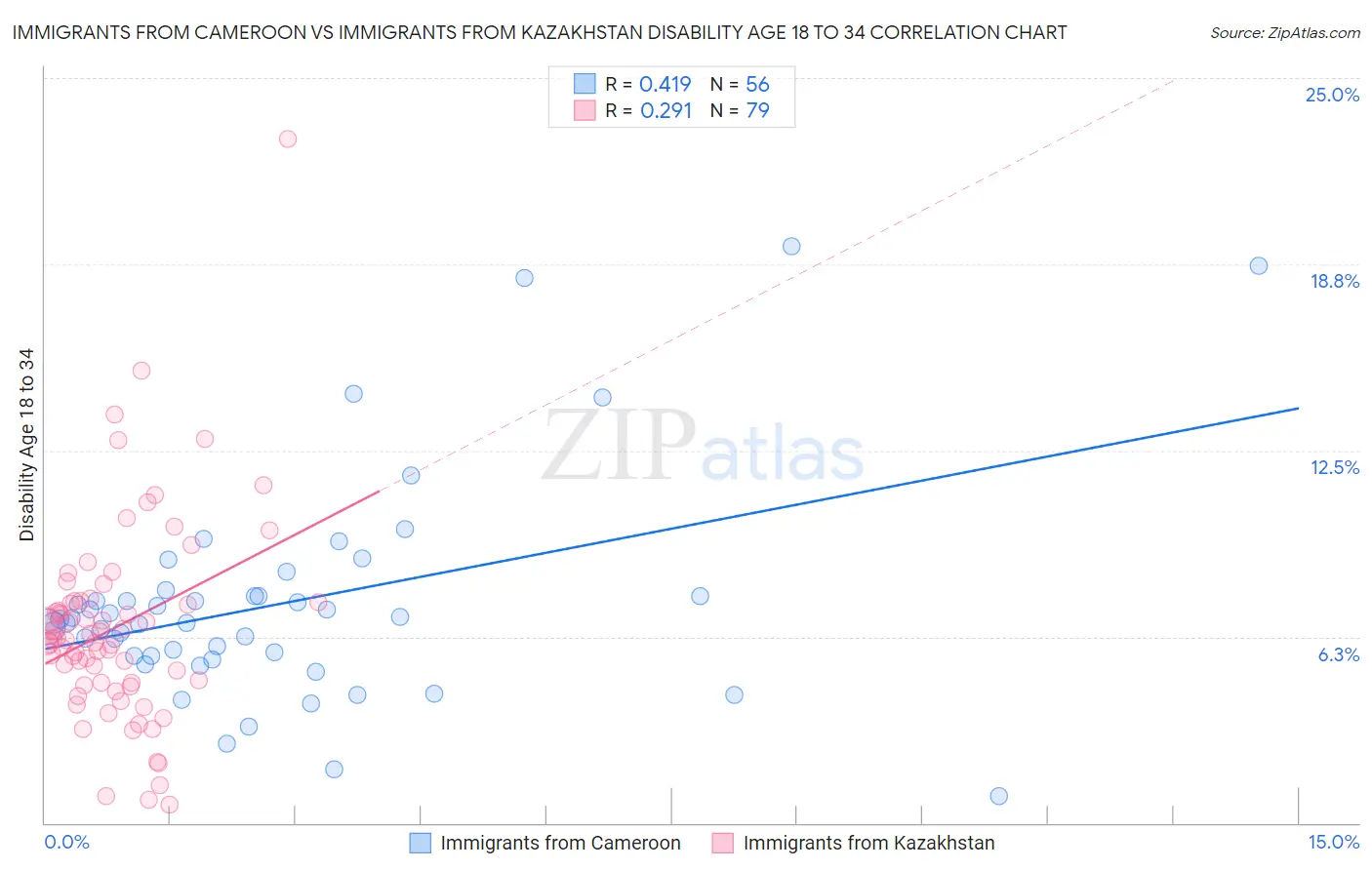Immigrants from Cameroon vs Immigrants from Kazakhstan Disability Age 18 to 34