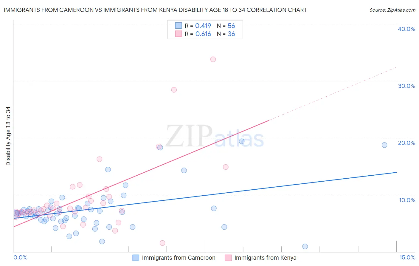 Immigrants from Cameroon vs Immigrants from Kenya Disability Age 18 to 34