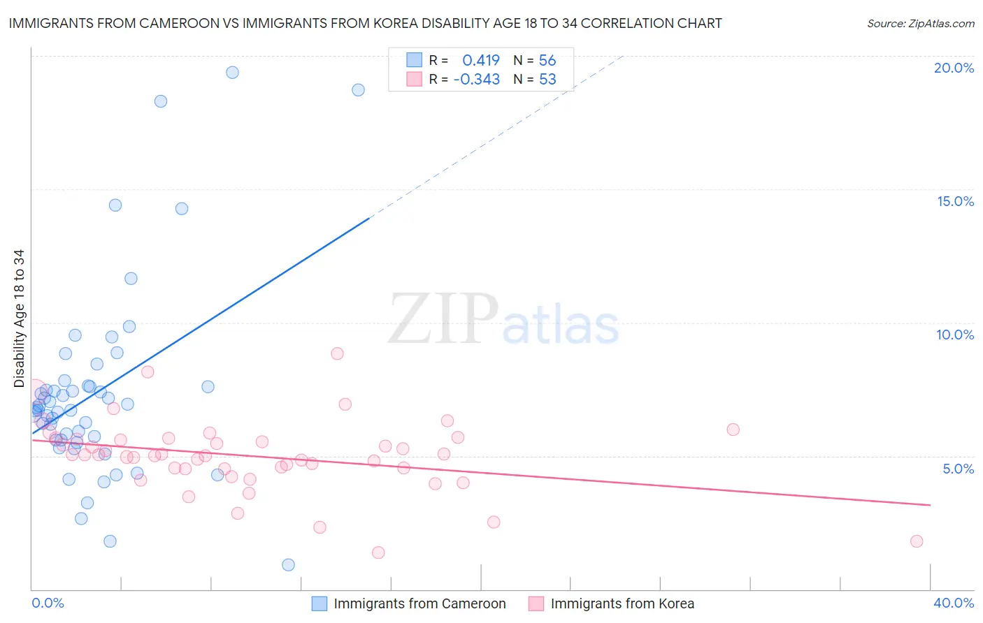 Immigrants from Cameroon vs Immigrants from Korea Disability Age 18 to 34