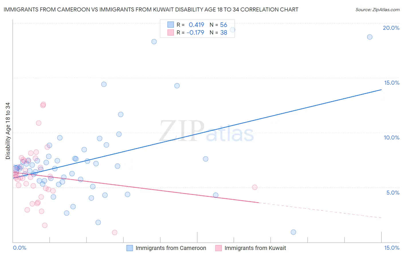 Immigrants from Cameroon vs Immigrants from Kuwait Disability Age 18 to 34