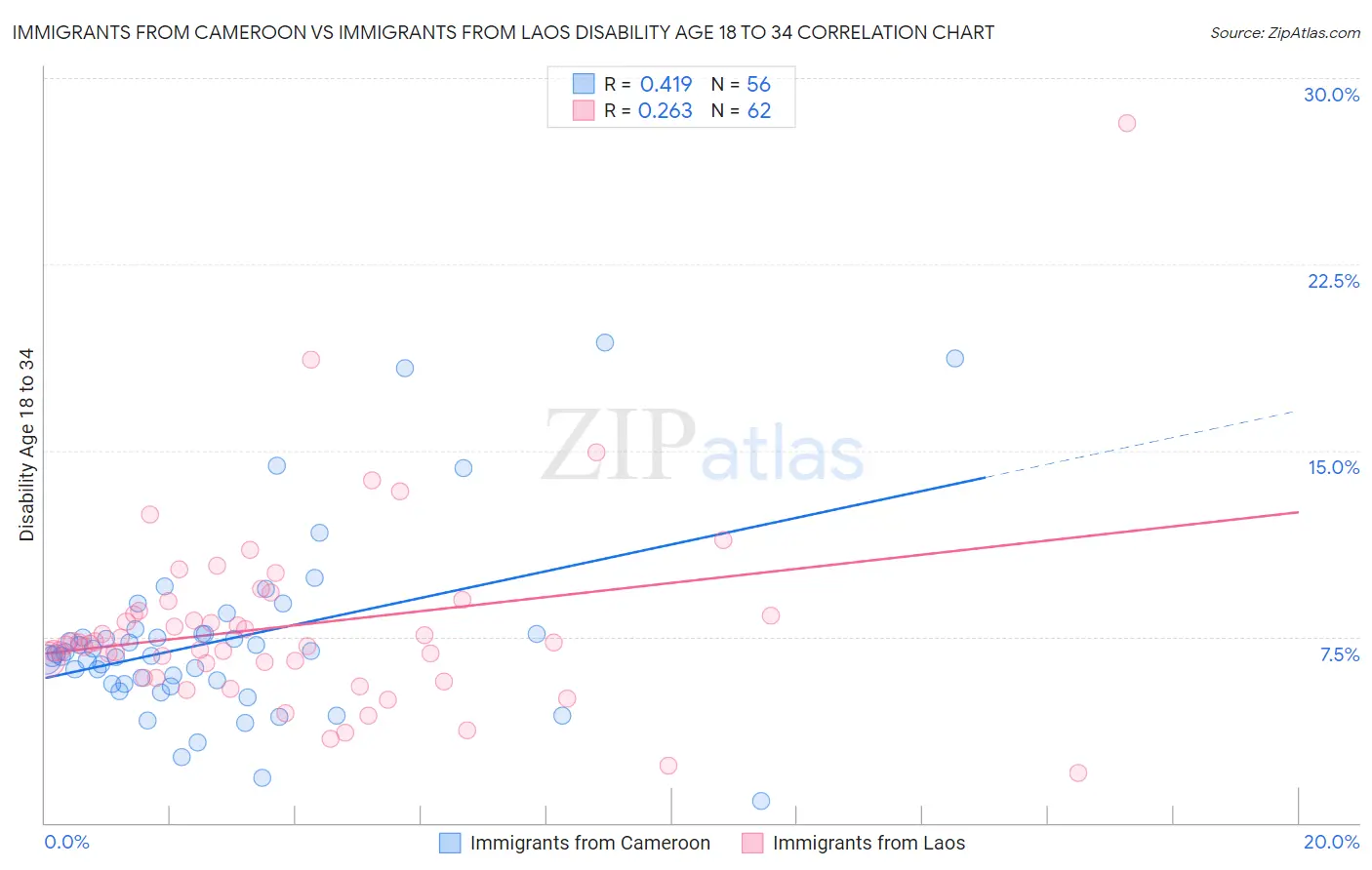 Immigrants from Cameroon vs Immigrants from Laos Disability Age 18 to 34