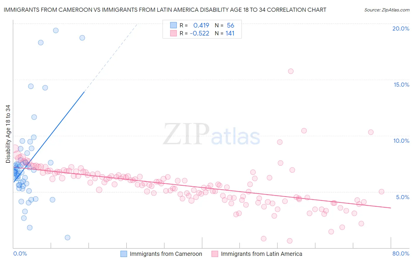 Immigrants from Cameroon vs Immigrants from Latin America Disability Age 18 to 34