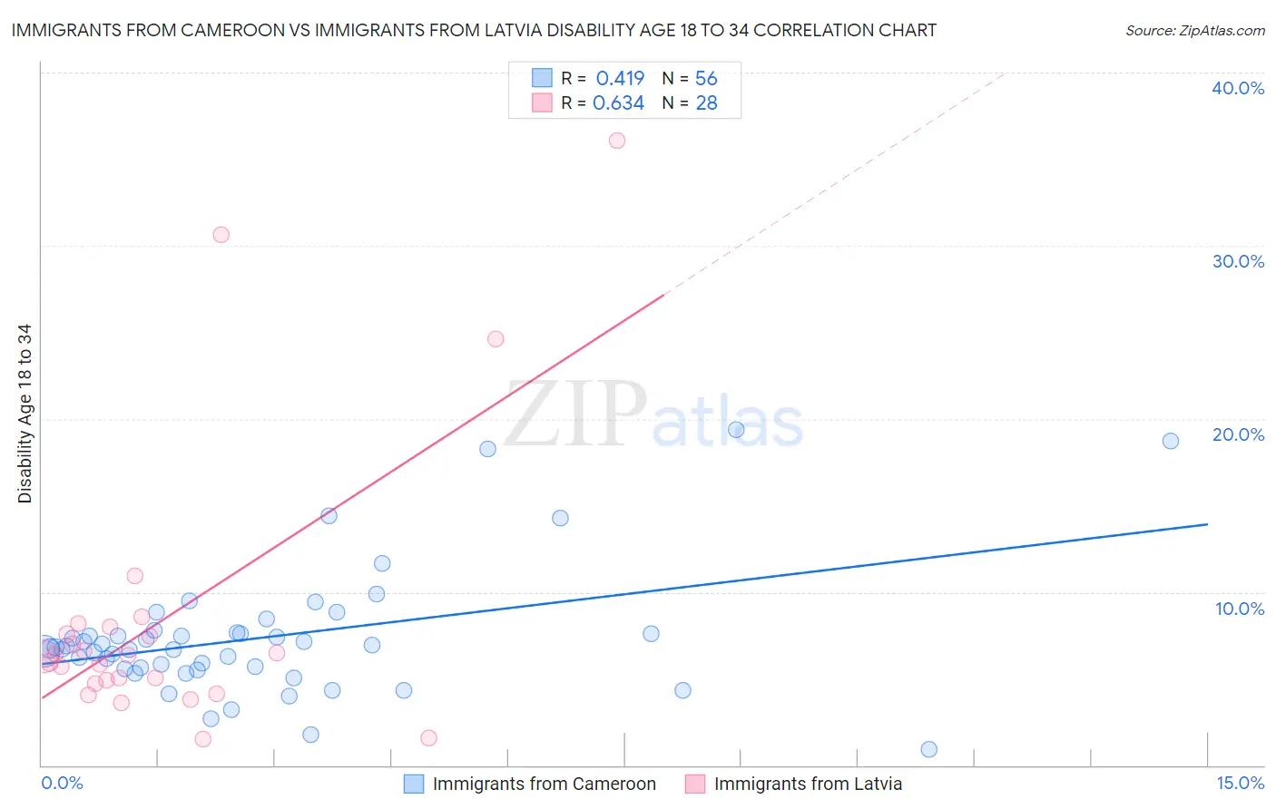 Immigrants from Cameroon vs Immigrants from Latvia Disability Age 18 to 34