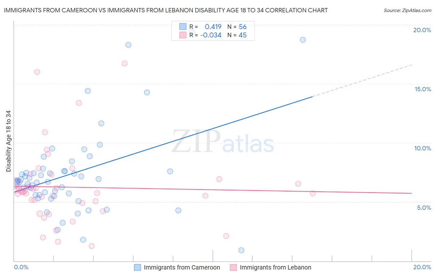 Immigrants from Cameroon vs Immigrants from Lebanon Disability Age 18 to 34
