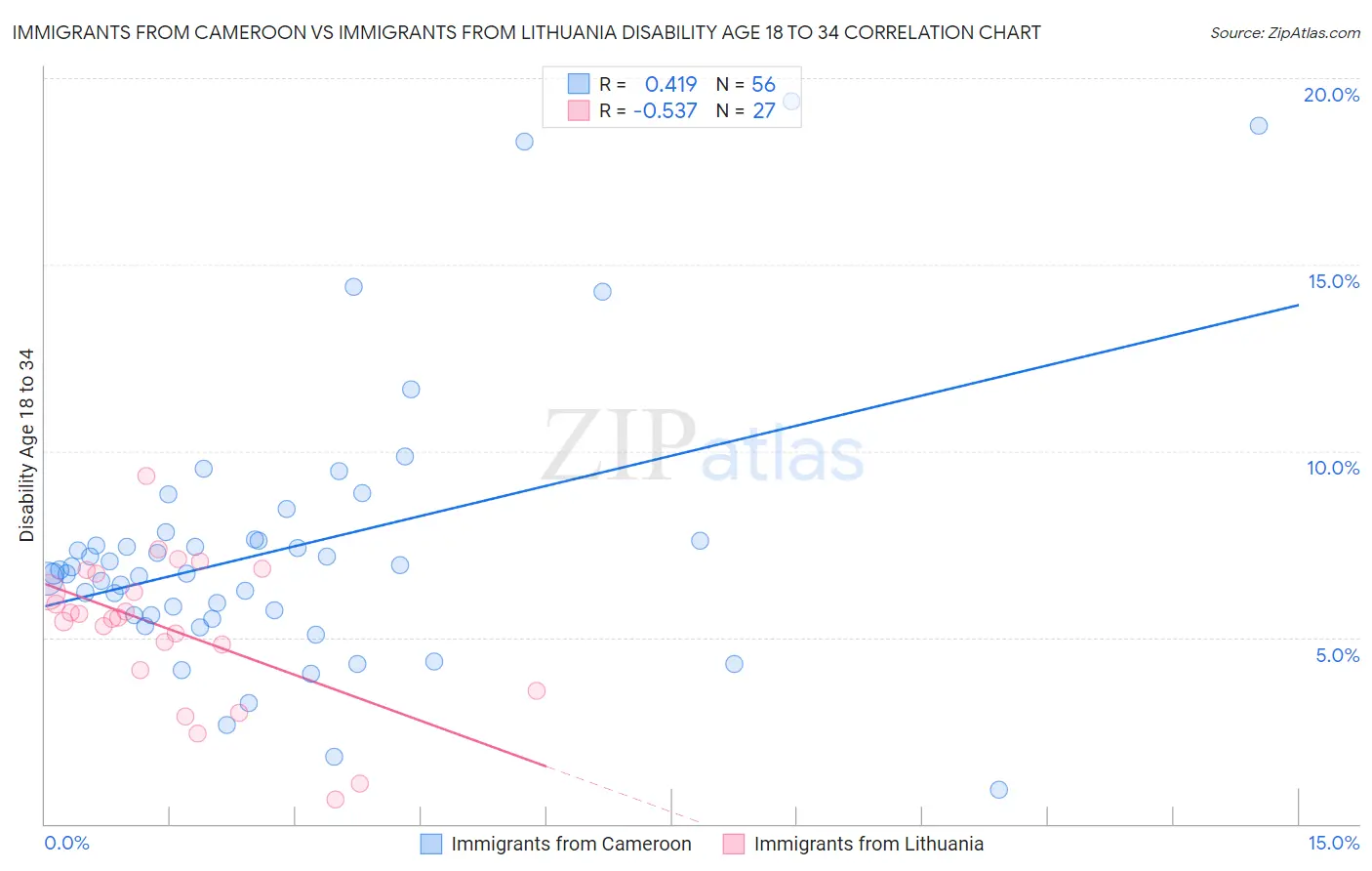 Immigrants from Cameroon vs Immigrants from Lithuania Disability Age 18 to 34
