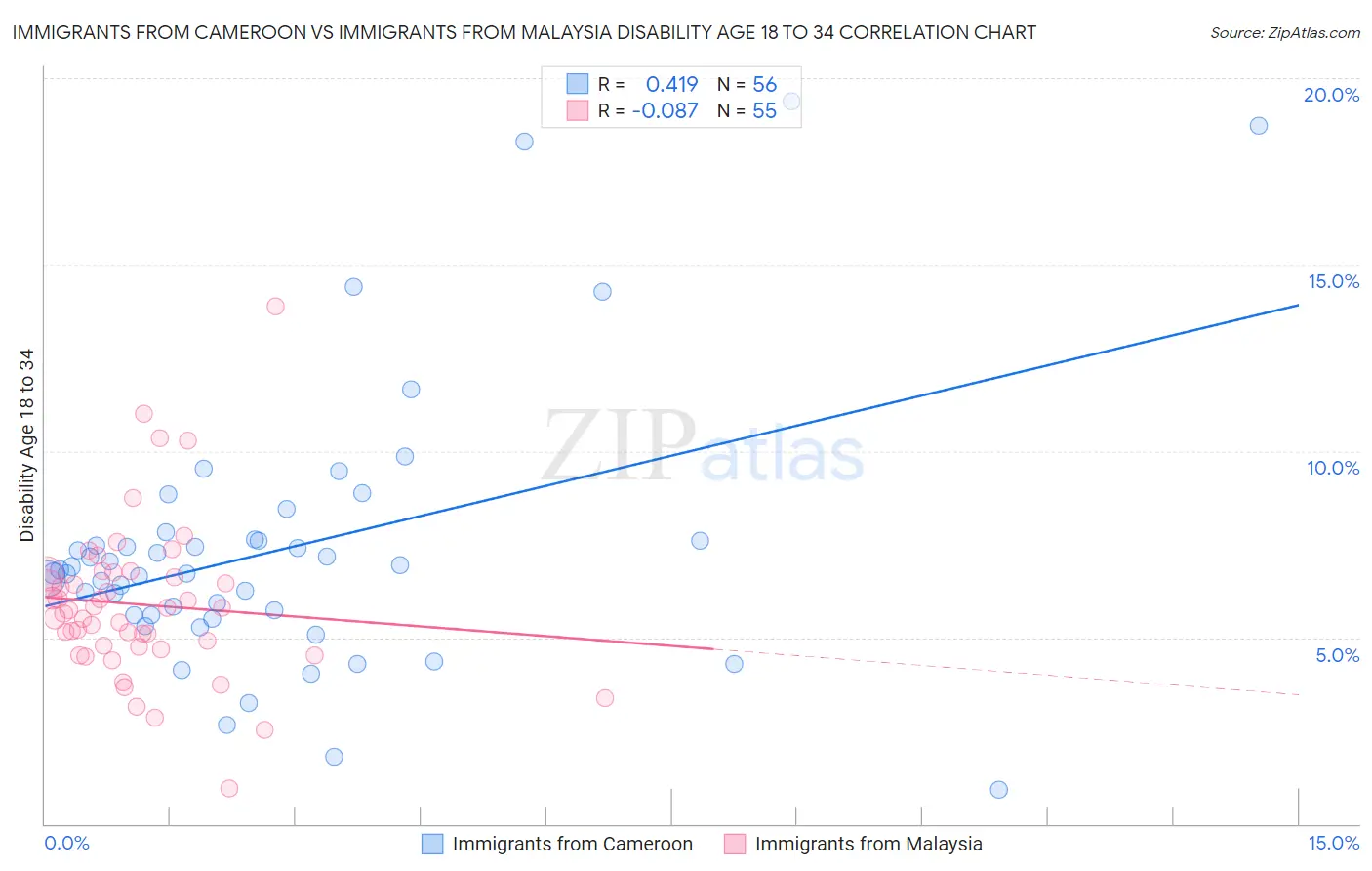 Immigrants from Cameroon vs Immigrants from Malaysia Disability Age 18 to 34