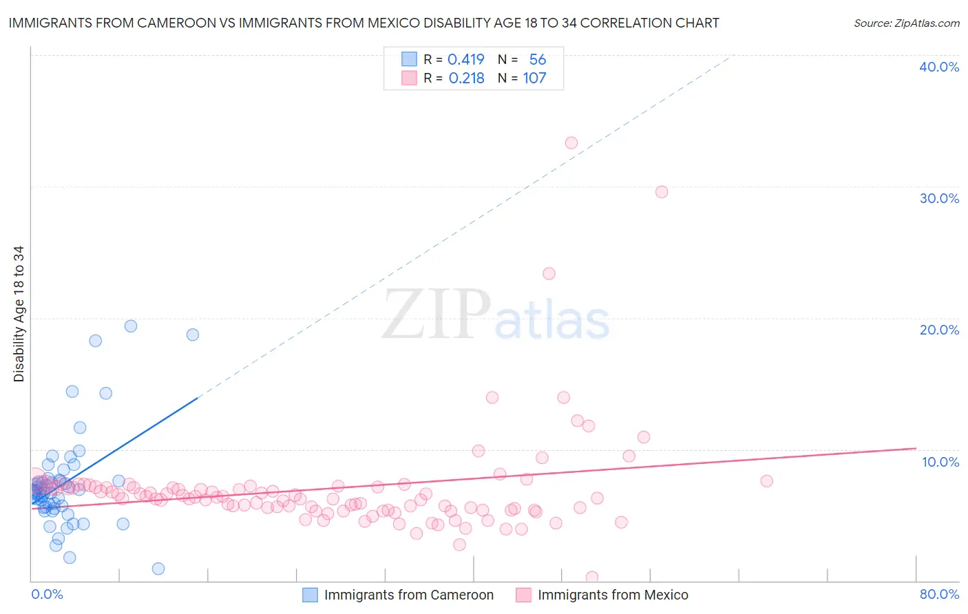 Immigrants from Cameroon vs Immigrants from Mexico Disability Age 18 to 34