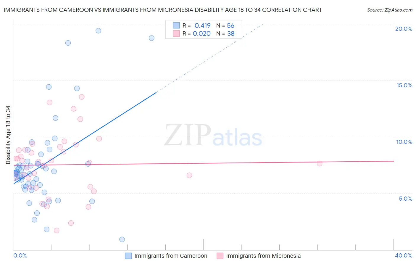 Immigrants from Cameroon vs Immigrants from Micronesia Disability Age 18 to 34