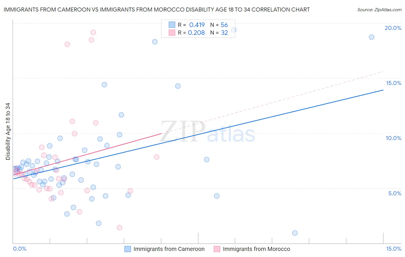 Immigrants from Cameroon vs Immigrants from Morocco Disability Age 18 to 34