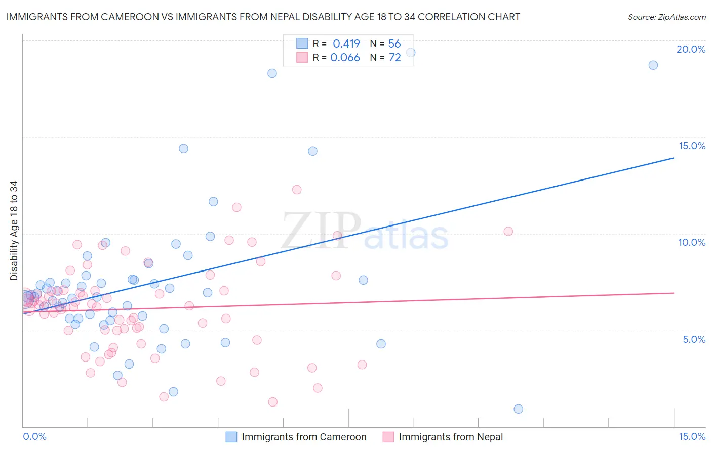 Immigrants from Cameroon vs Immigrants from Nepal Disability Age 18 to 34