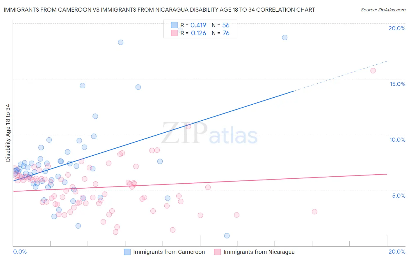 Immigrants from Cameroon vs Immigrants from Nicaragua Disability Age 18 to 34