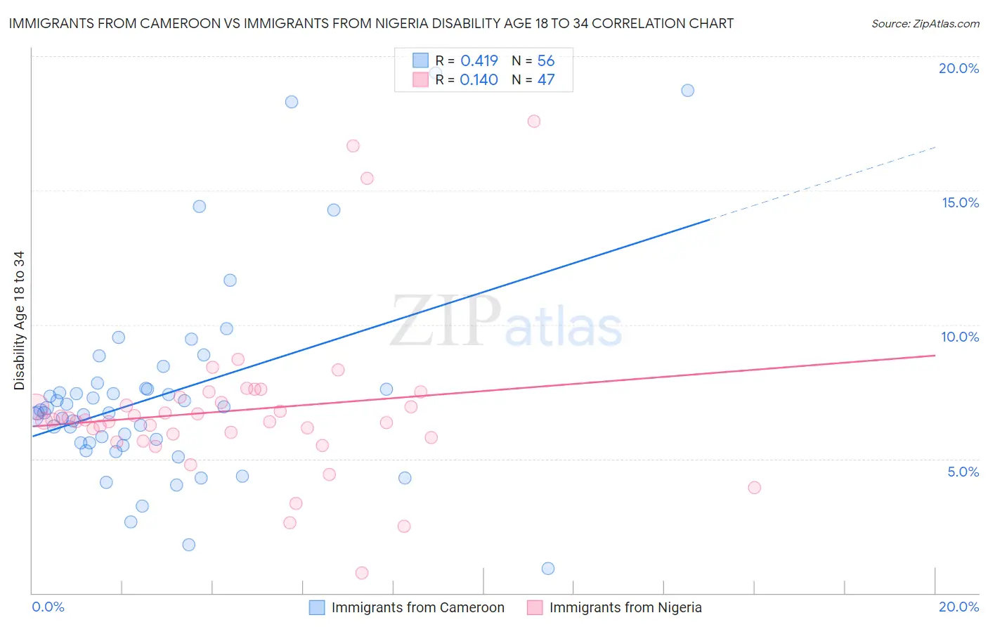 Immigrants from Cameroon vs Immigrants from Nigeria Disability Age 18 to 34