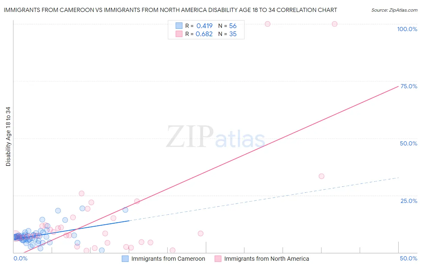 Immigrants from Cameroon vs Immigrants from North America Disability Age 18 to 34