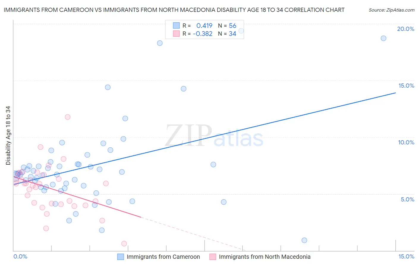 Immigrants from Cameroon vs Immigrants from North Macedonia Disability Age 18 to 34