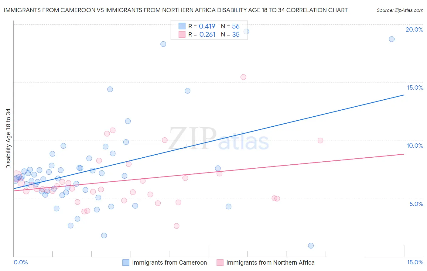 Immigrants from Cameroon vs Immigrants from Northern Africa Disability Age 18 to 34