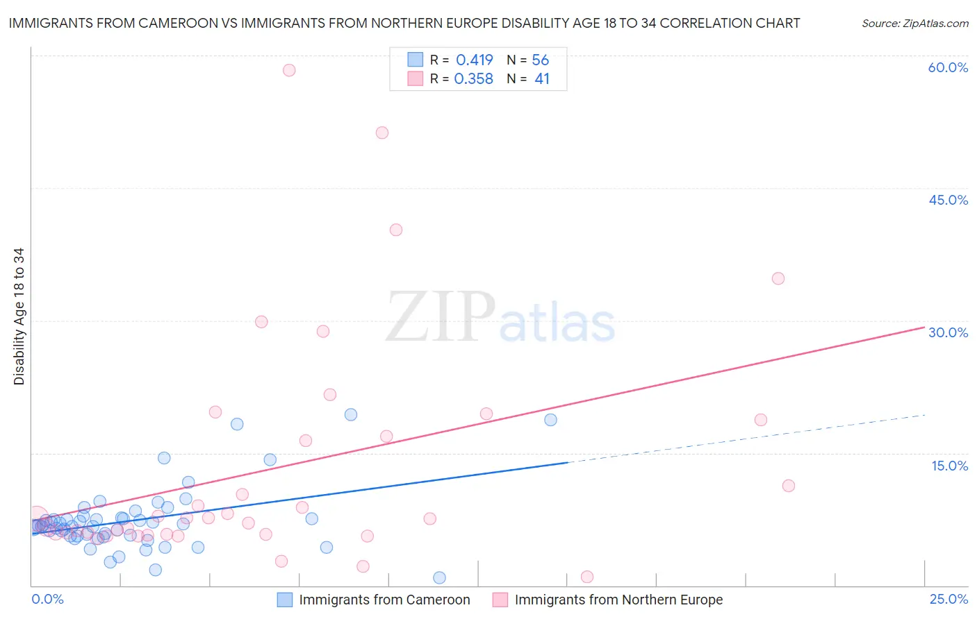 Immigrants from Cameroon vs Immigrants from Northern Europe Disability Age 18 to 34