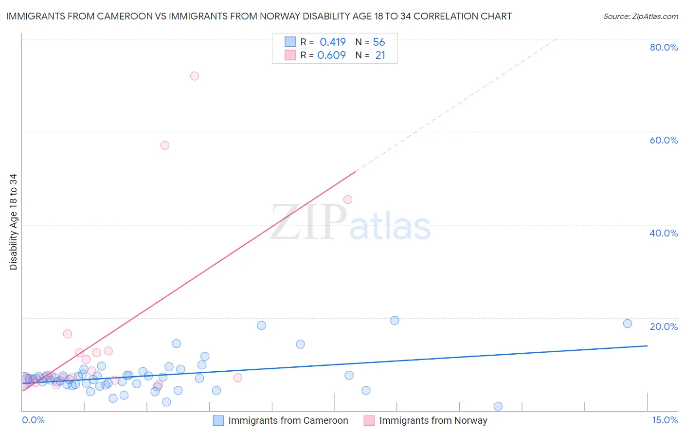 Immigrants from Cameroon vs Immigrants from Norway Disability Age 18 to 34