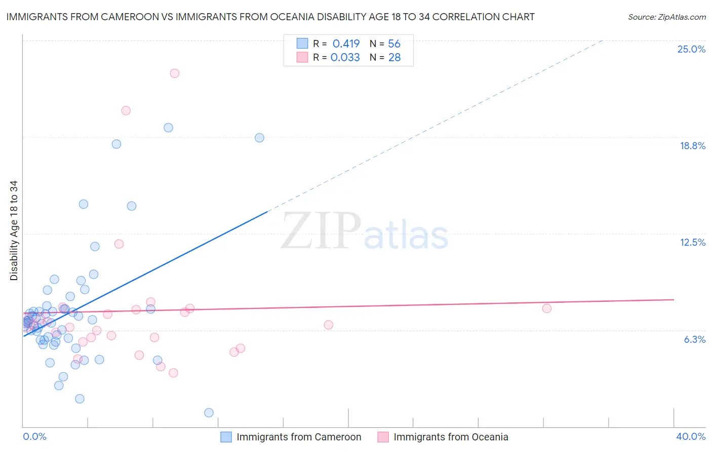 Immigrants from Cameroon vs Immigrants from Oceania Disability Age 18 to 34
