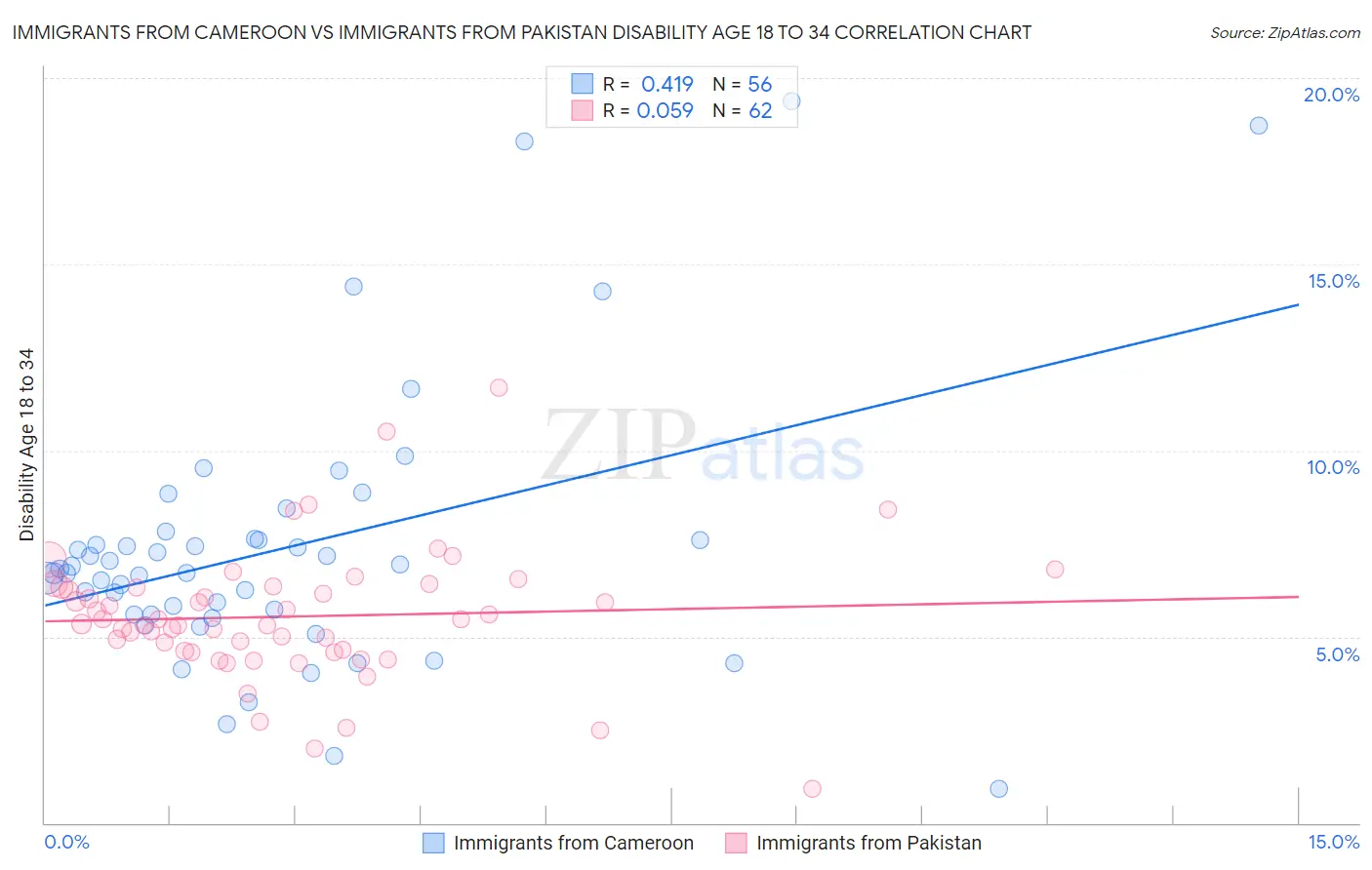 Immigrants from Cameroon vs Immigrants from Pakistan Disability Age 18 to 34