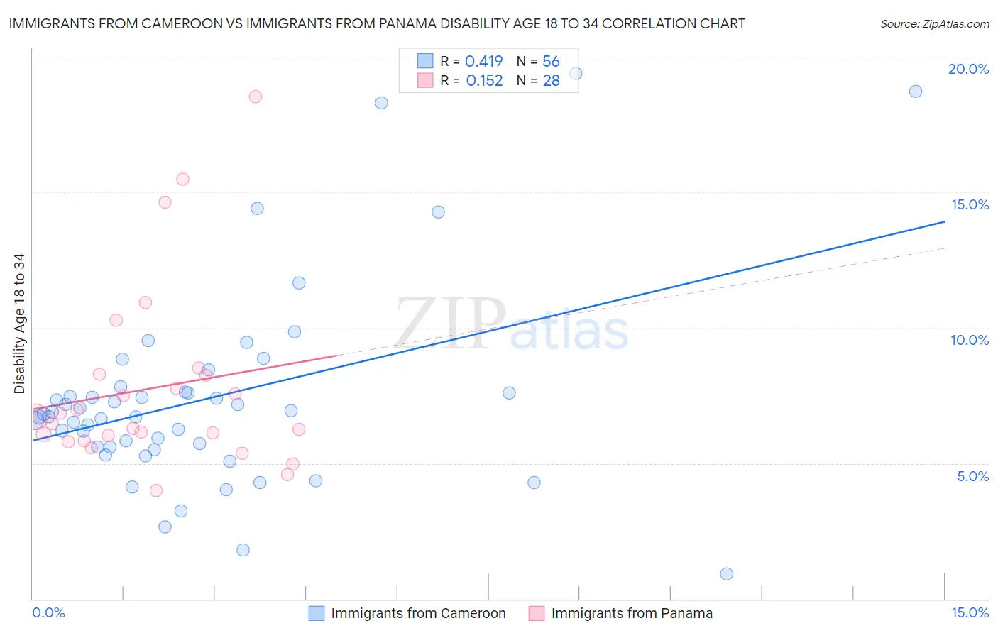 Immigrants from Cameroon vs Immigrants from Panama Disability Age 18 to 34