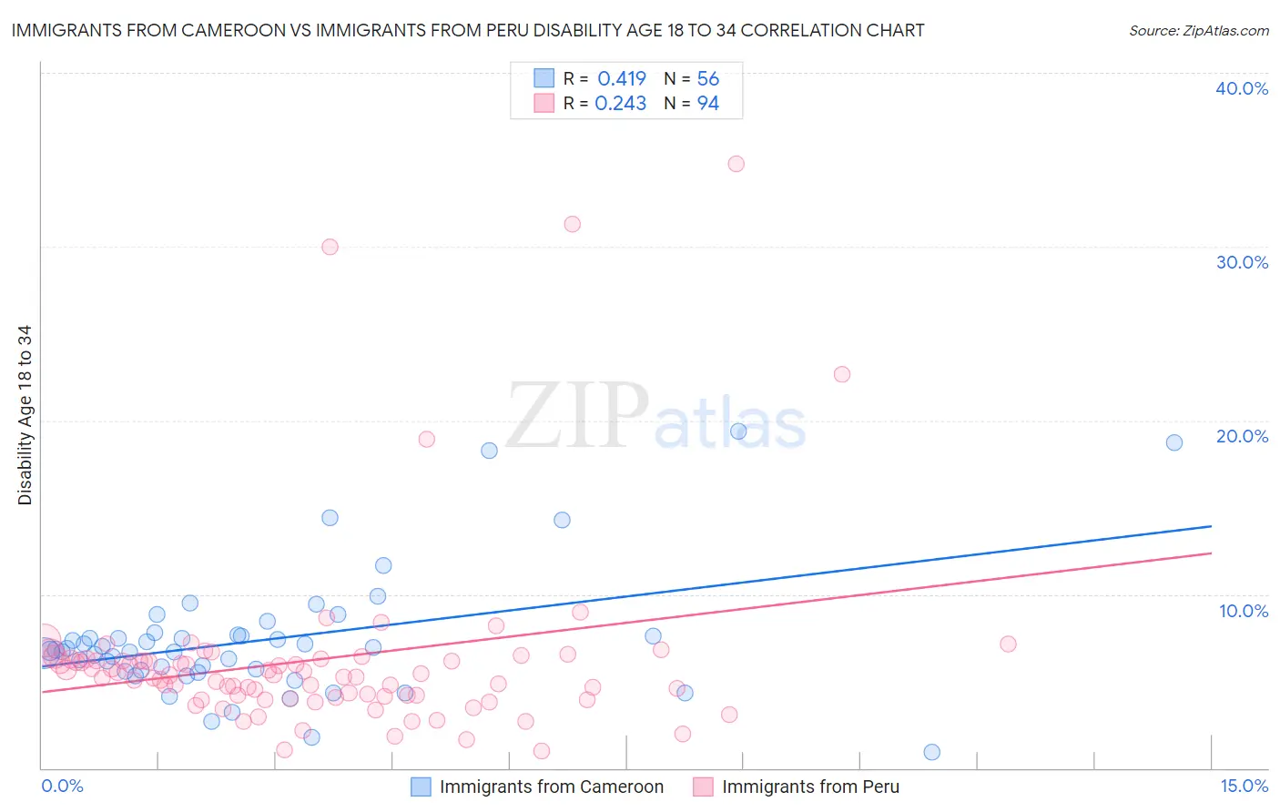 Immigrants from Cameroon vs Immigrants from Peru Disability Age 18 to 34