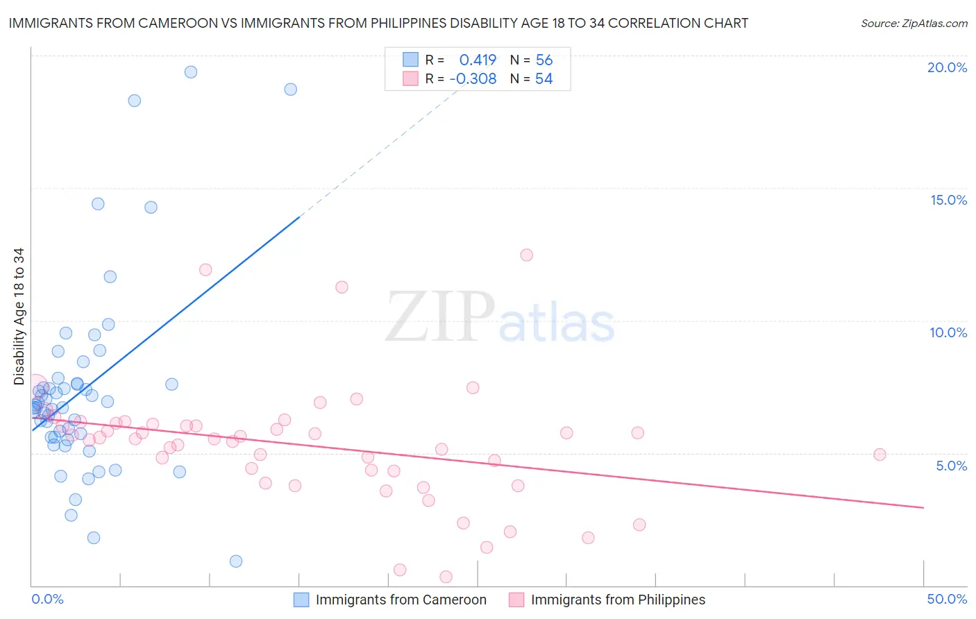 Immigrants from Cameroon vs Immigrants from Philippines Disability Age 18 to 34