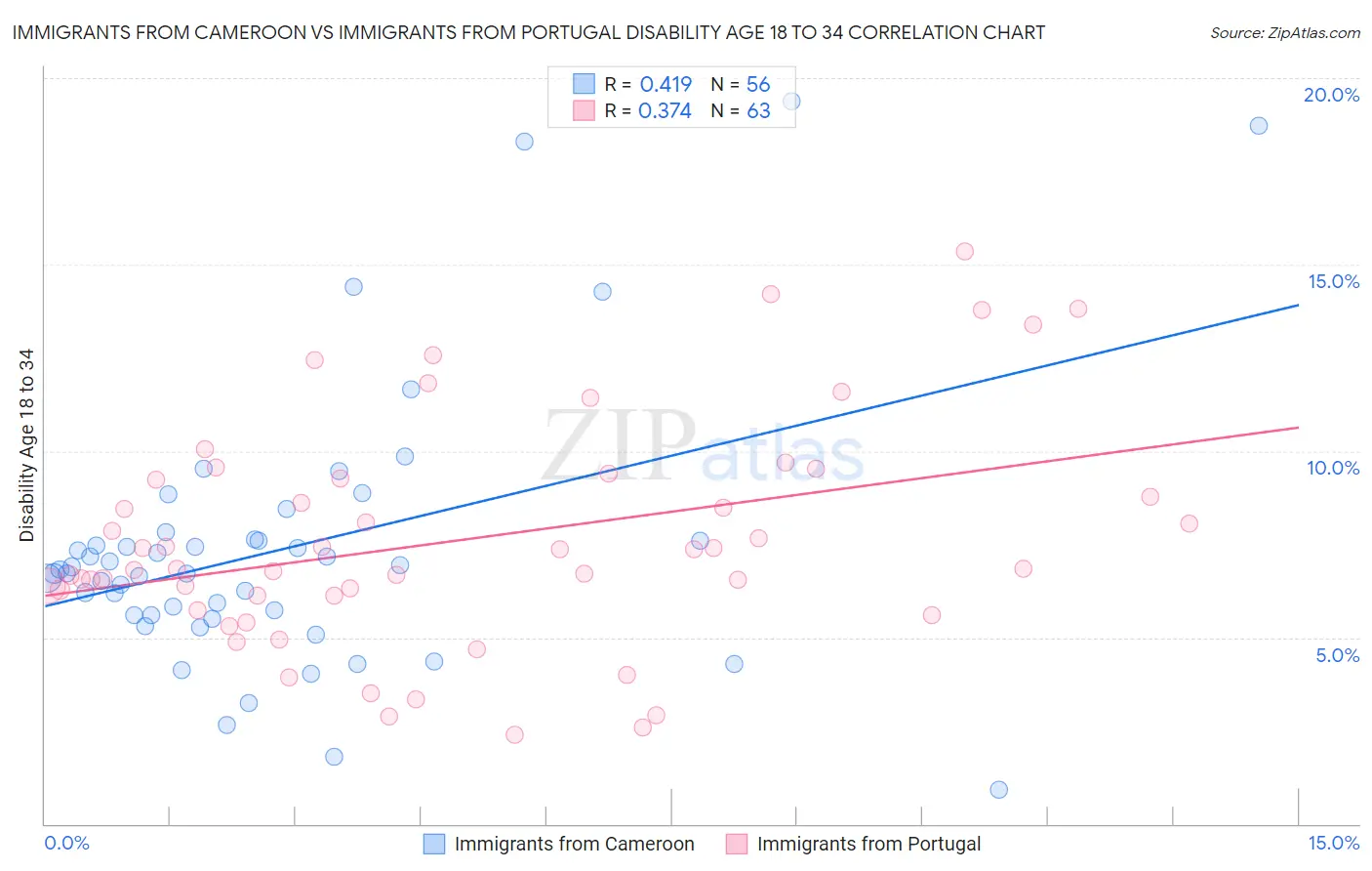 Immigrants from Cameroon vs Immigrants from Portugal Disability Age 18 to 34