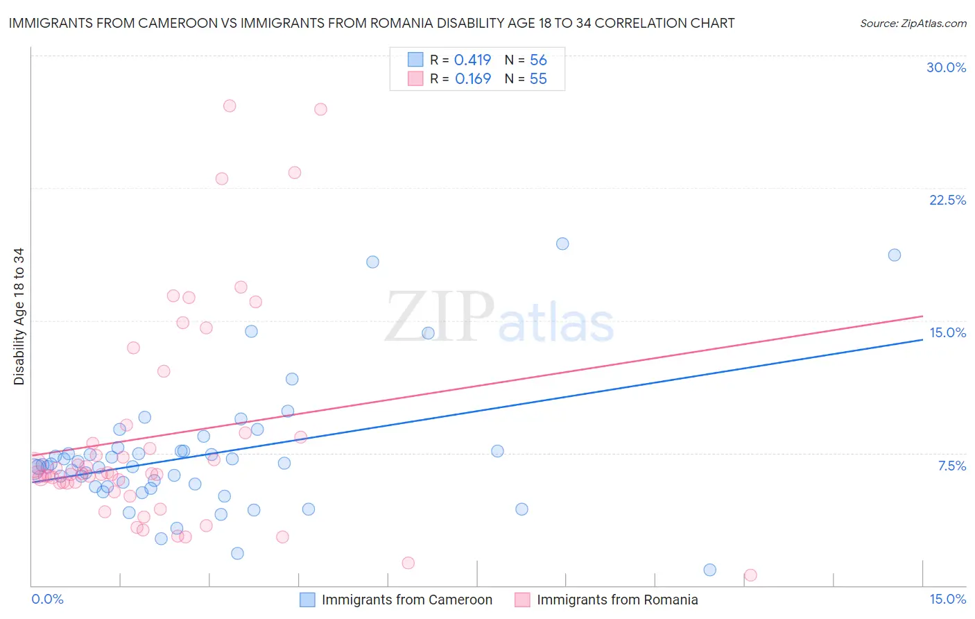 Immigrants from Cameroon vs Immigrants from Romania Disability Age 18 to 34