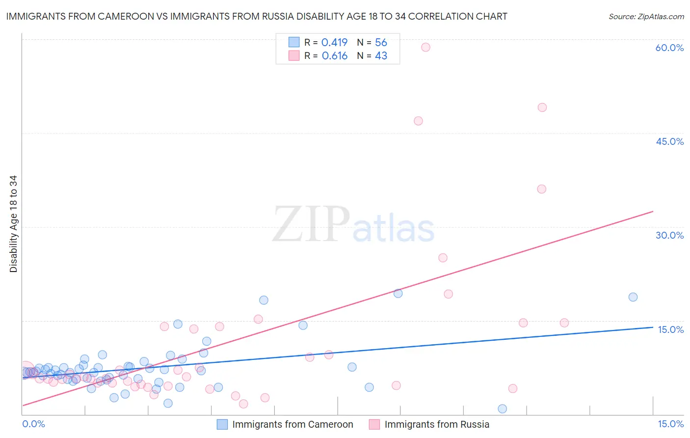Immigrants from Cameroon vs Immigrants from Russia Disability Age 18 to 34