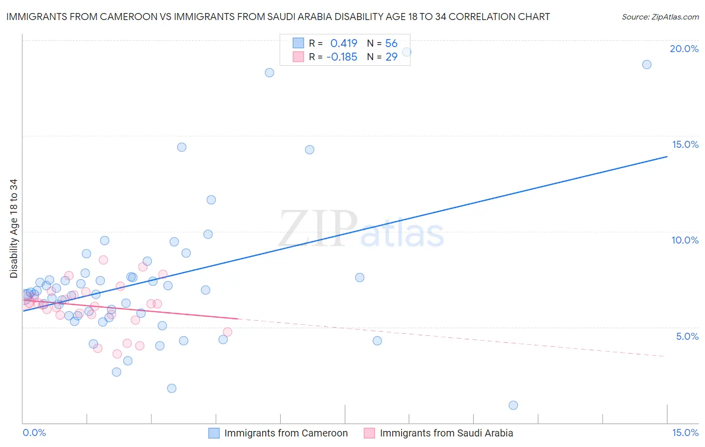 Immigrants from Cameroon vs Immigrants from Saudi Arabia Disability Age 18 to 34