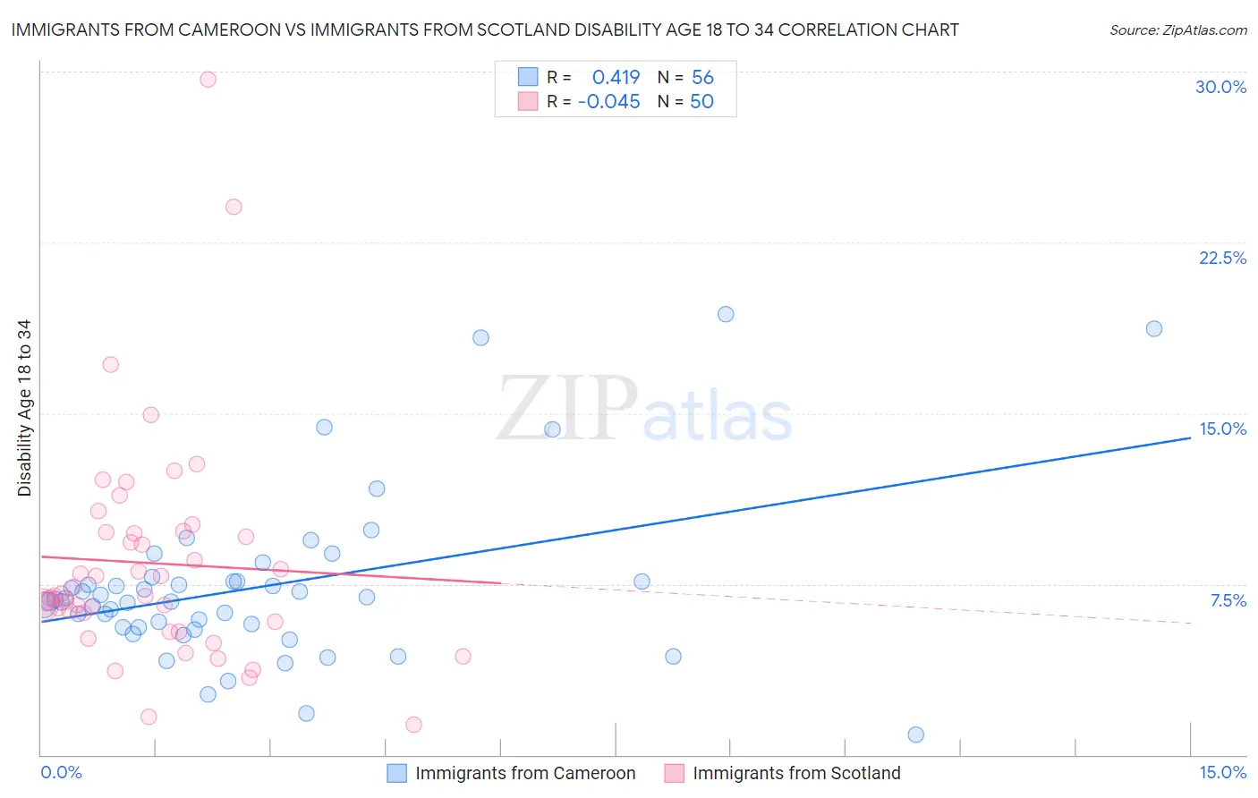 Immigrants from Cameroon vs Immigrants from Scotland Disability Age 18 to 34