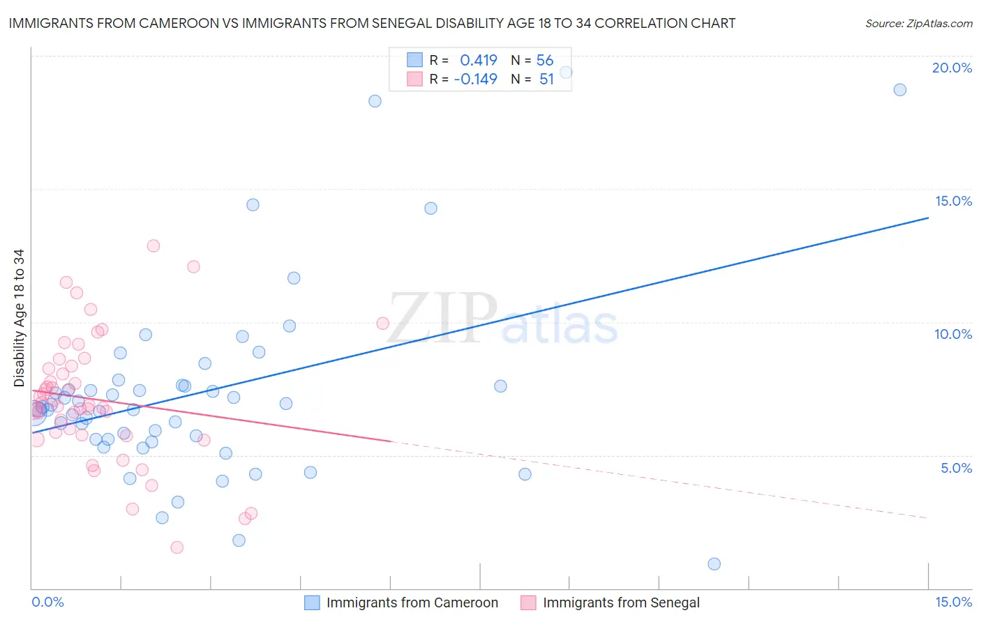 Immigrants from Cameroon vs Immigrants from Senegal Disability Age 18 to 34