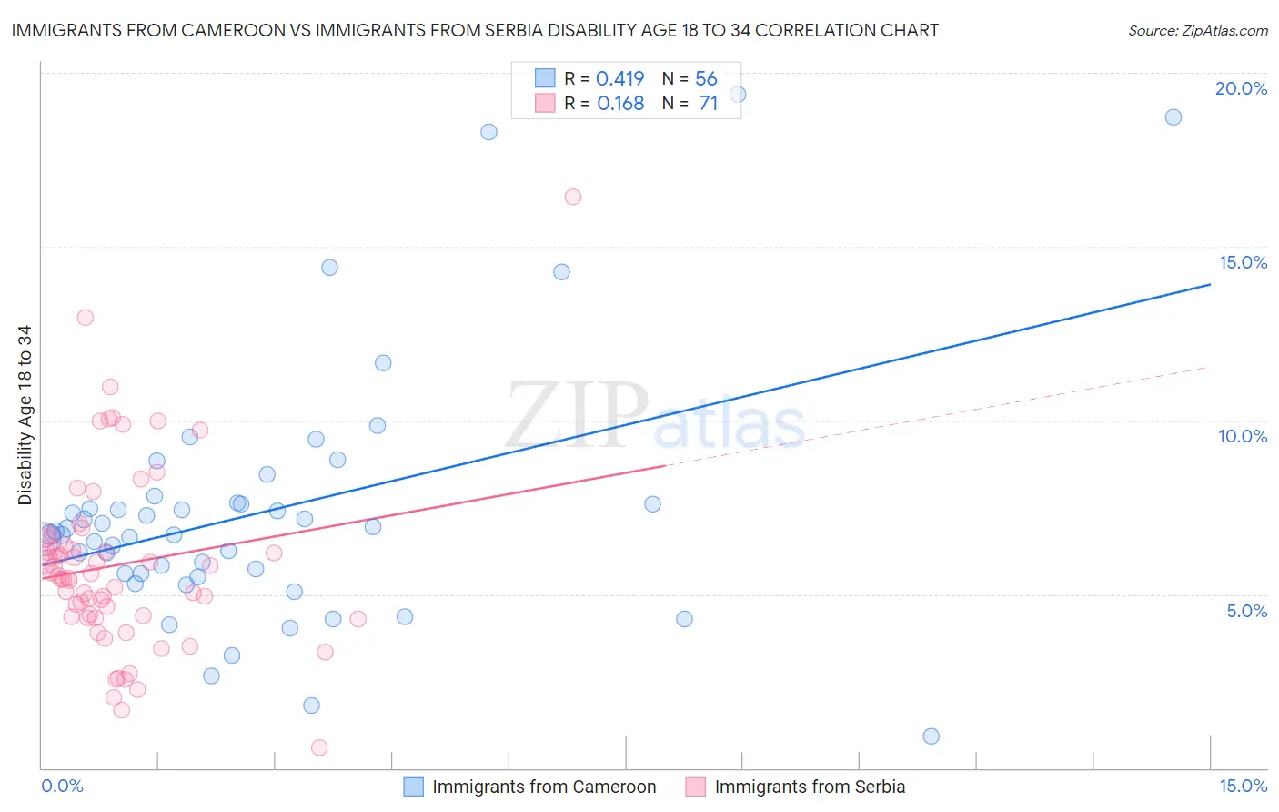 Immigrants from Cameroon vs Immigrants from Serbia Disability Age 18 to 34